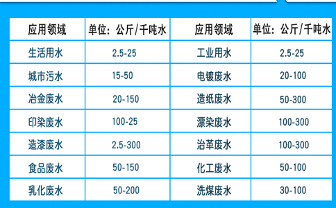 聚合氯化鋁使用量計算參考表