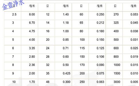 普通石英砂濾料目數(shù)和毫米對(duì)照表