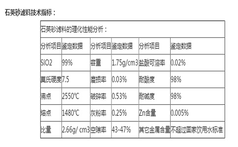 鞏義市金壹凈水材料有限公司銷售的水處理石英砂濾料技術(shù)指標(biāo)