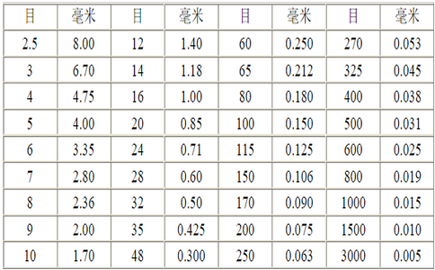 水處理石英砂目和毫米對照表